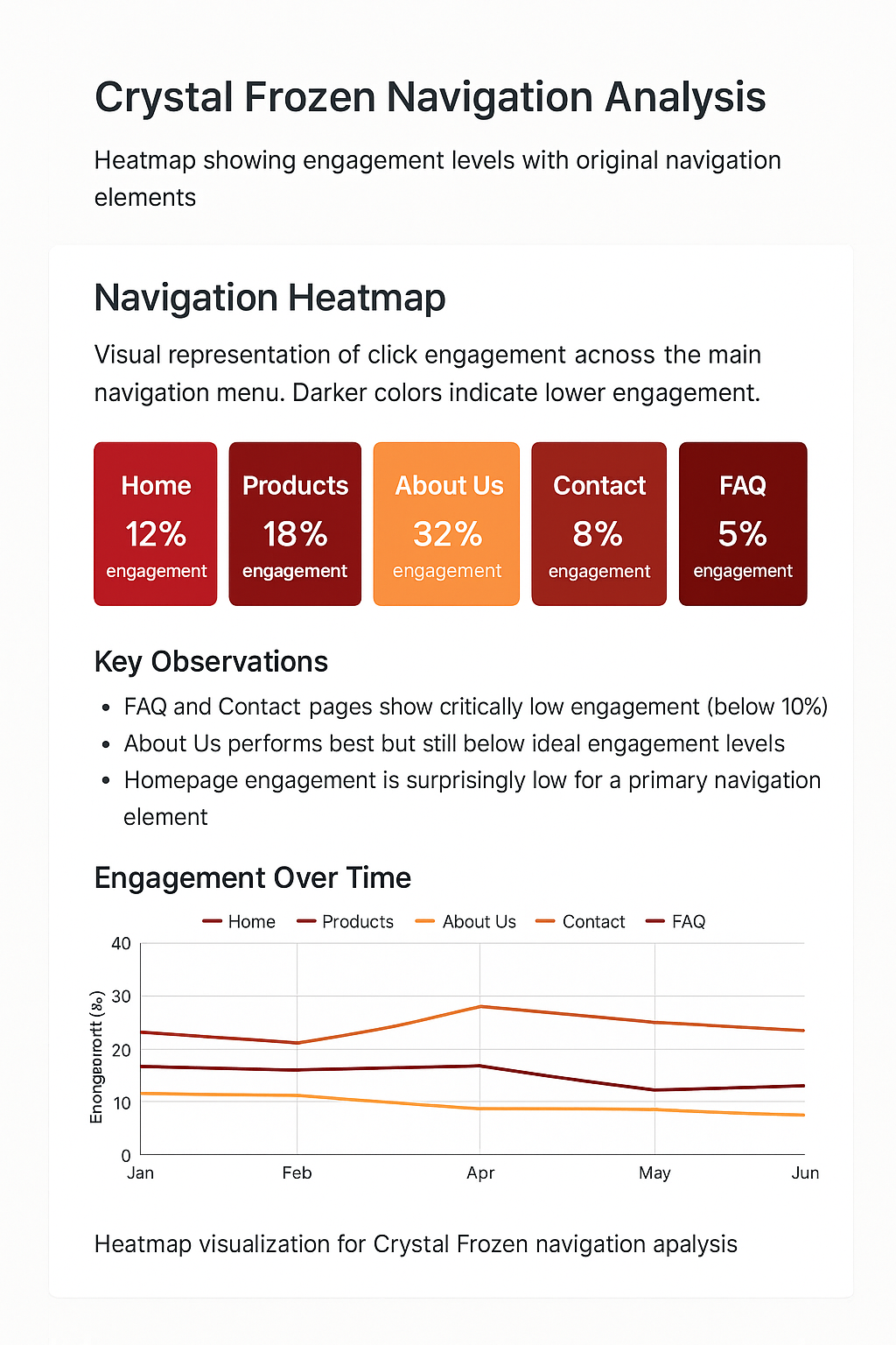 Heatmap Analysis